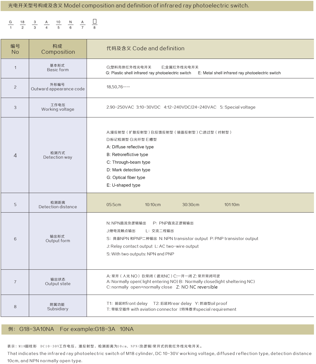 Model compostion and definition of infrared ray photoelectric switch,Compostion,Code and definition